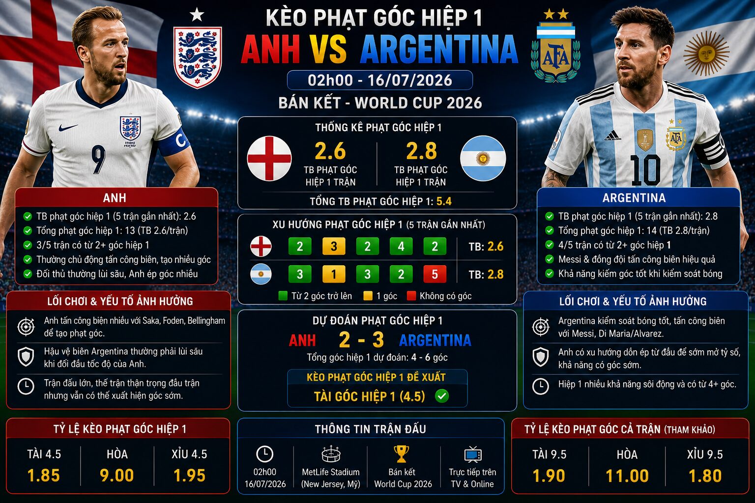 Kèo phạt góc hiệp 1 Anh vs Argentina
