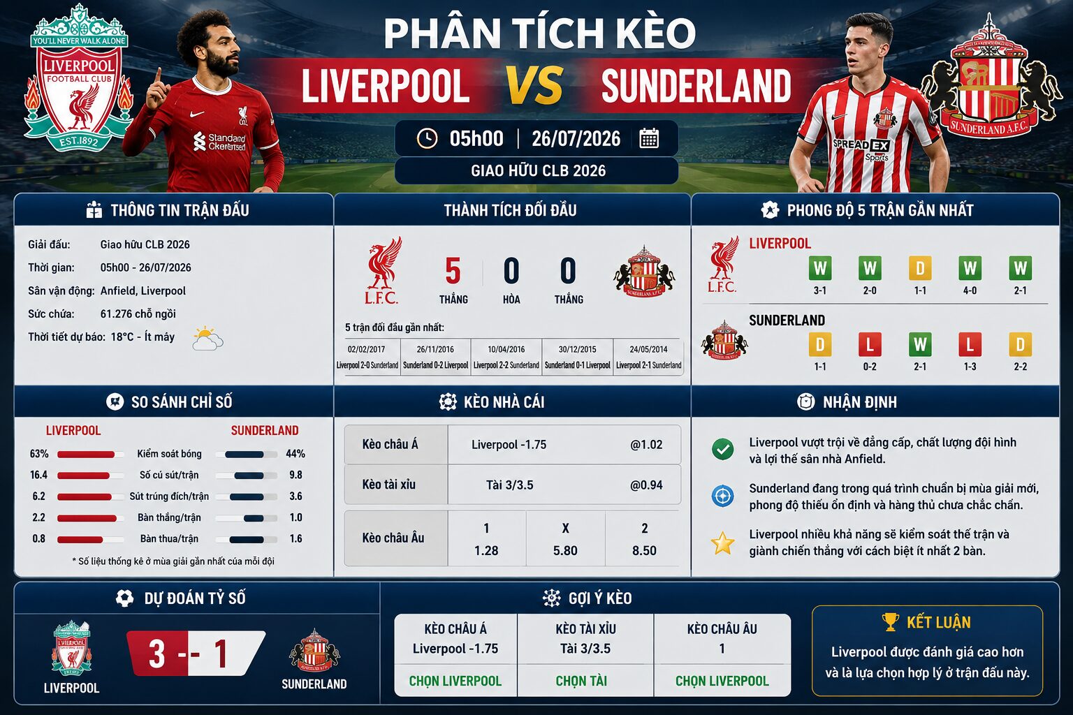 soi kèo Liverpool vs Sunderland