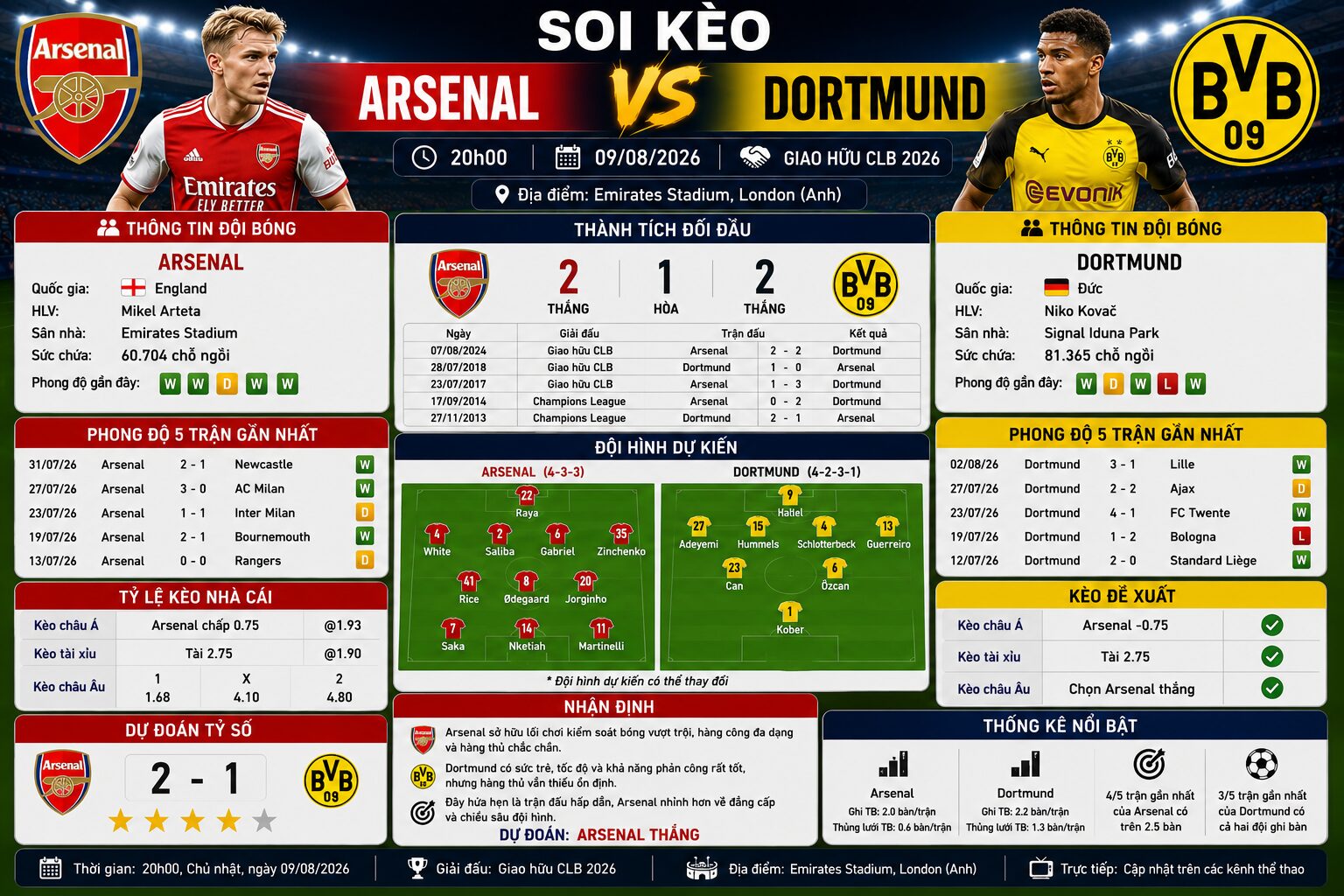 Soi kèo Arsenal vs Dortmund