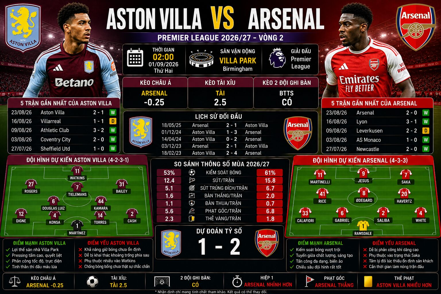 Soi kèo Aston Villa vs Arsenal