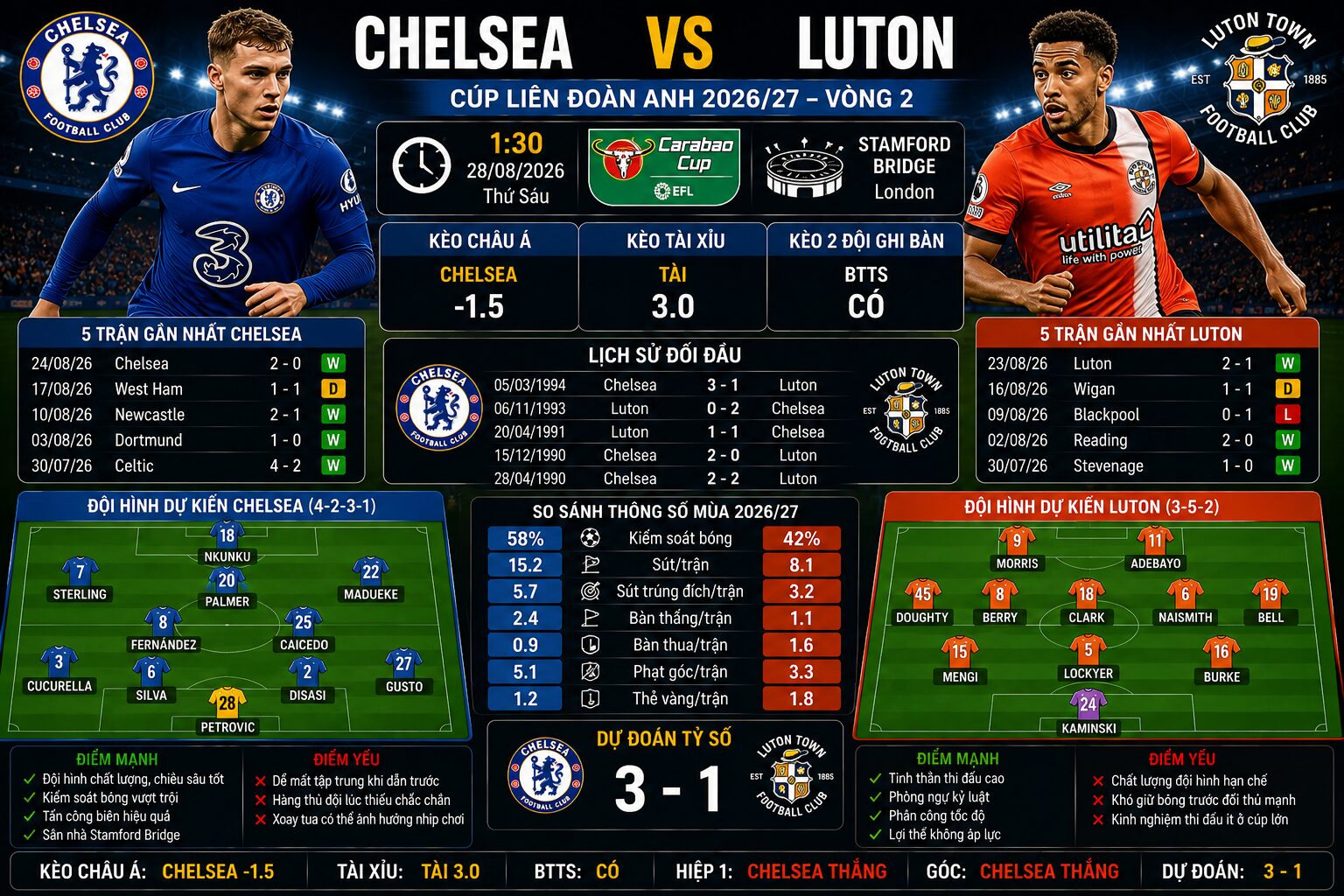 Soi kèo Chelsea vs Luton