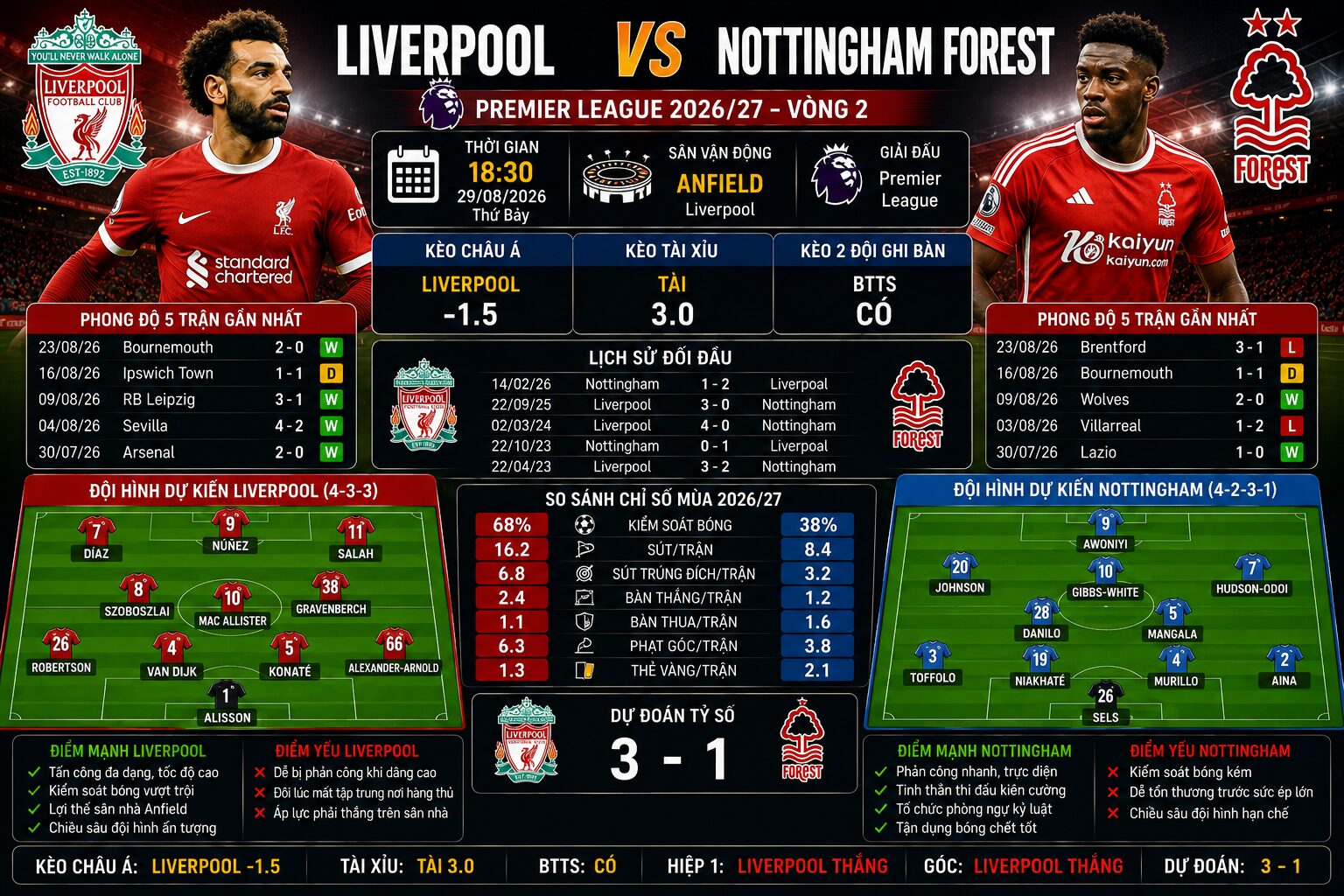 Soi kèo Liverpool vs Nottingham