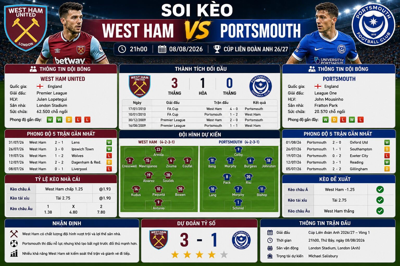 Soi kèo West Ham vs Portsmouth